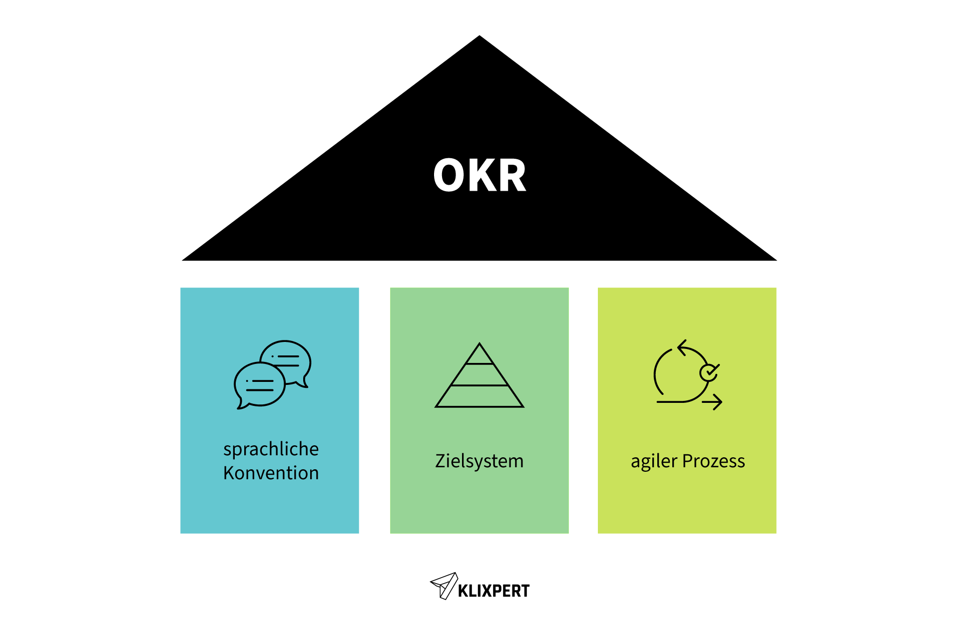 Die drei großen OKR Konventionen