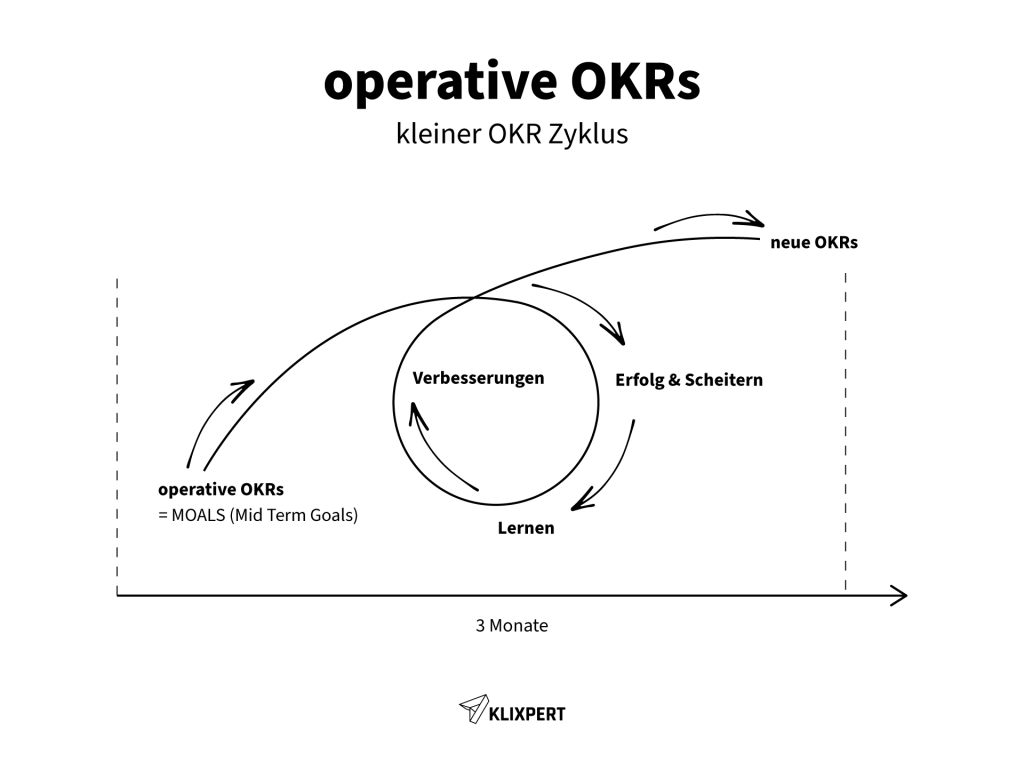 kleiner OKR Zyklus
